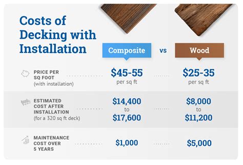 trex decking vs wood cost